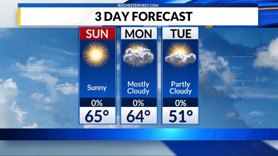 Weather forecast: Gorgeous weather continues Sunday