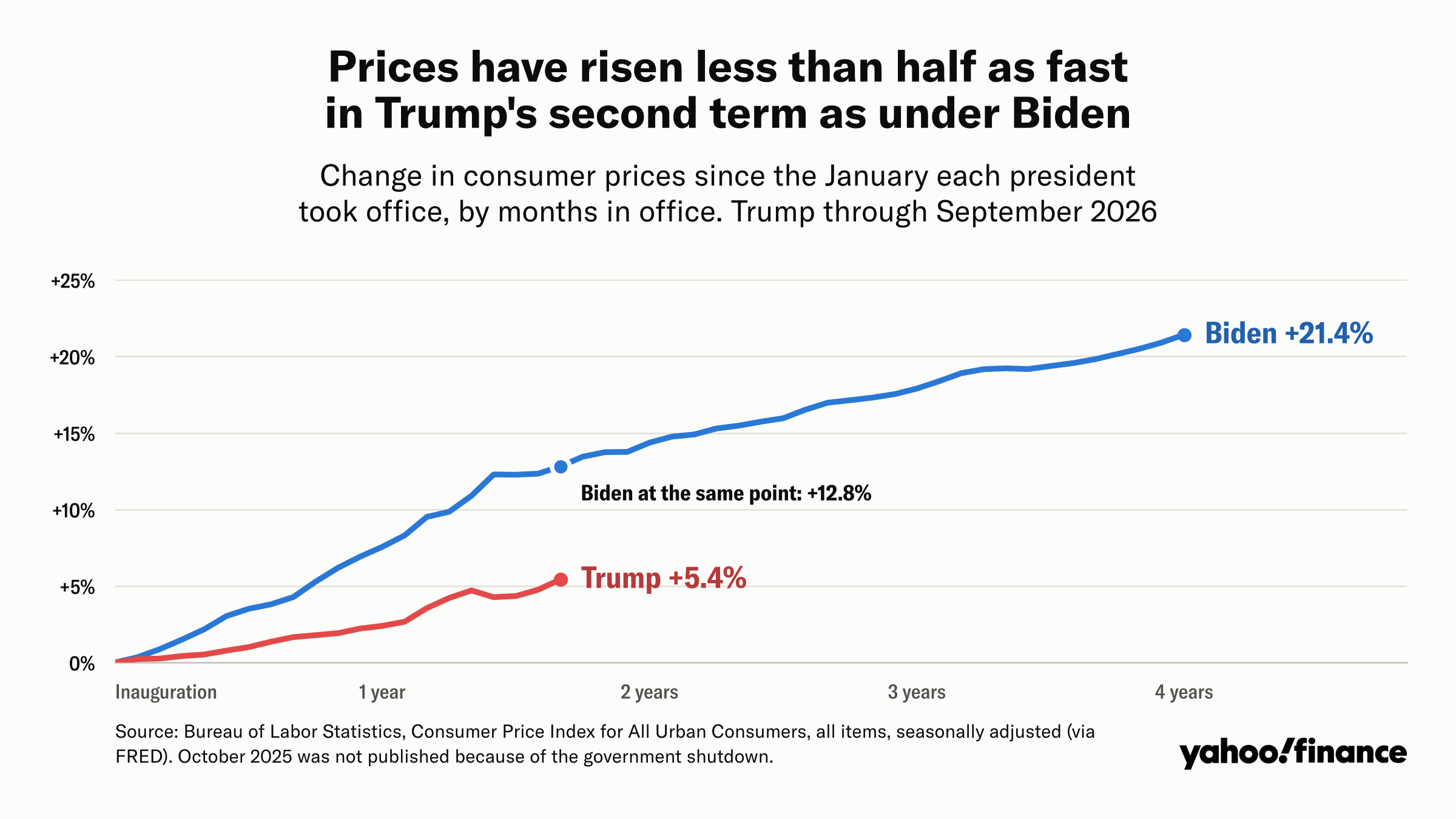 Inflation under Trump is only about half the rate under Biden. Voters ...