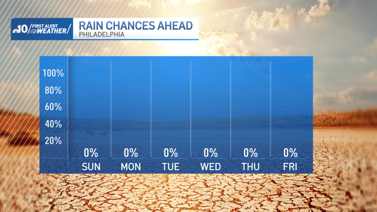 Sunny Sunday ahead after frosty start, with 70s returning this week
