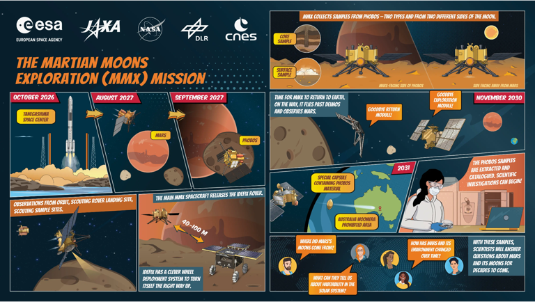 Japan’s historic MMX mission begins a daring journey to collect the ...