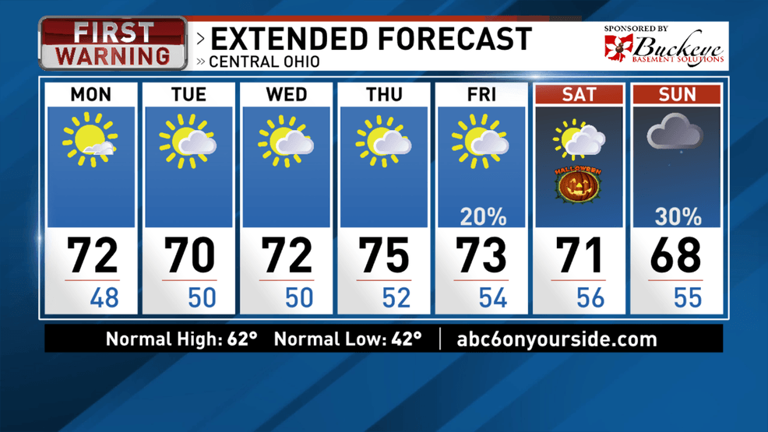 Columbus weather: Above normal temperatures continue into the week ahead