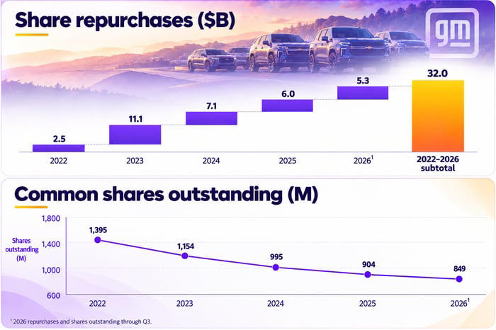 Forget Ford's lucrative dividend. GM has a different and perhaps better ...
