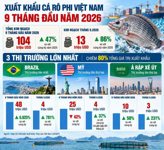 Xuất khẩu cá rô phi của Việt Nam trong 9 tháng đầu năm 2026 đạt 104 triệu USD. Đồ hoạ: Anh Tuấn (hỗ trợ bởi AI)