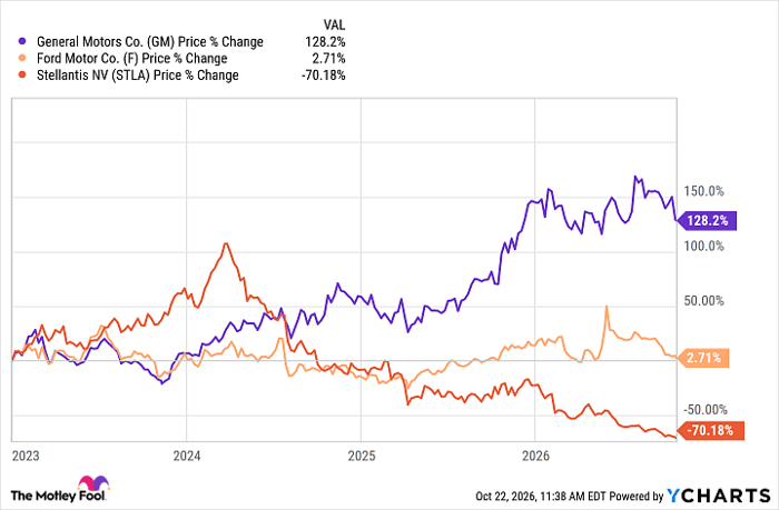 Forget Ford's lucrative dividend. GM has a different and perhaps better ...