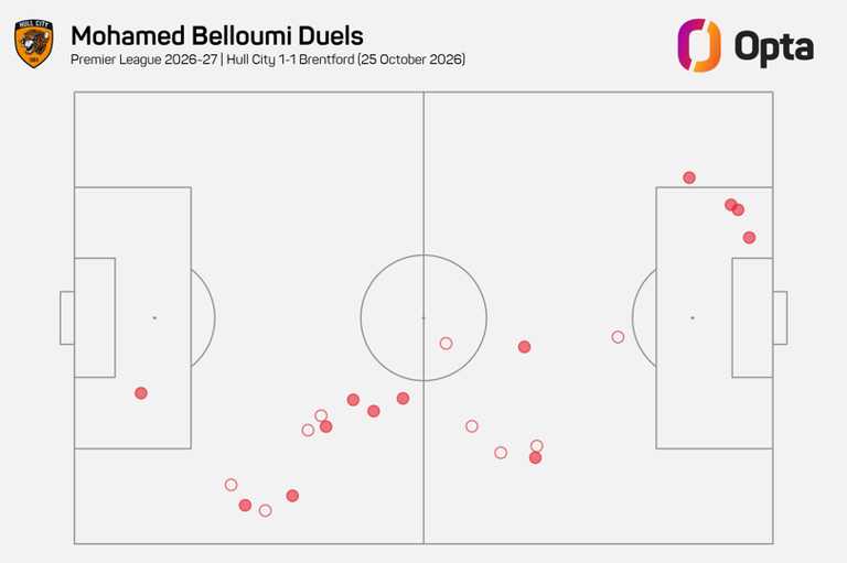 Story of Hull City's draw against Brentford with Mo Belloumi and ...