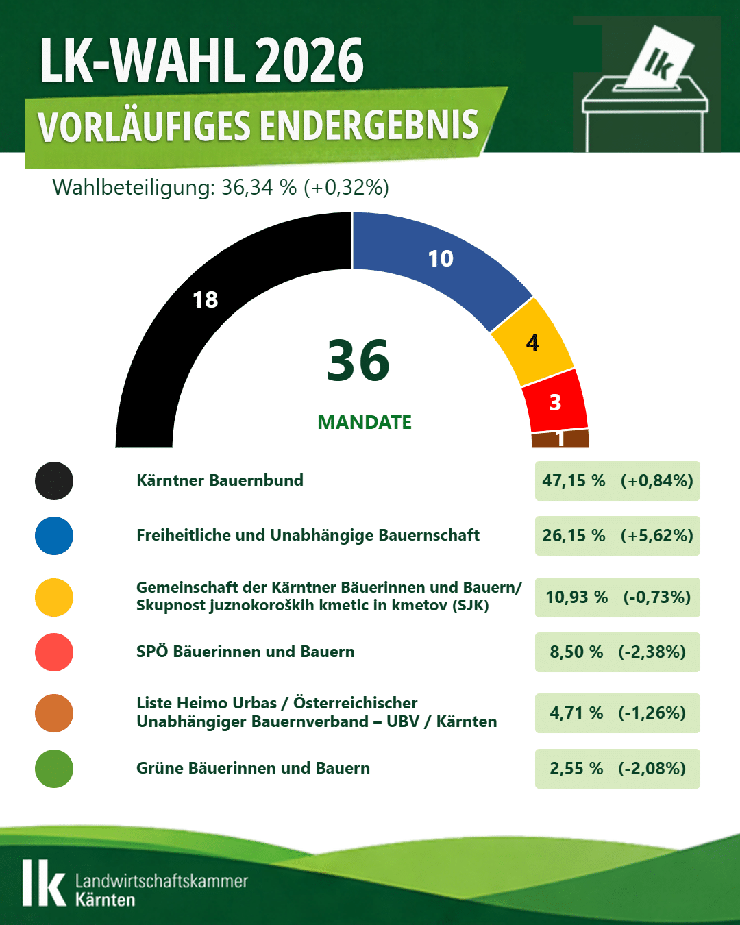 LK-Wahl 2026 in Kärnten: Bauernbund bleibt stärkste Kraft ...