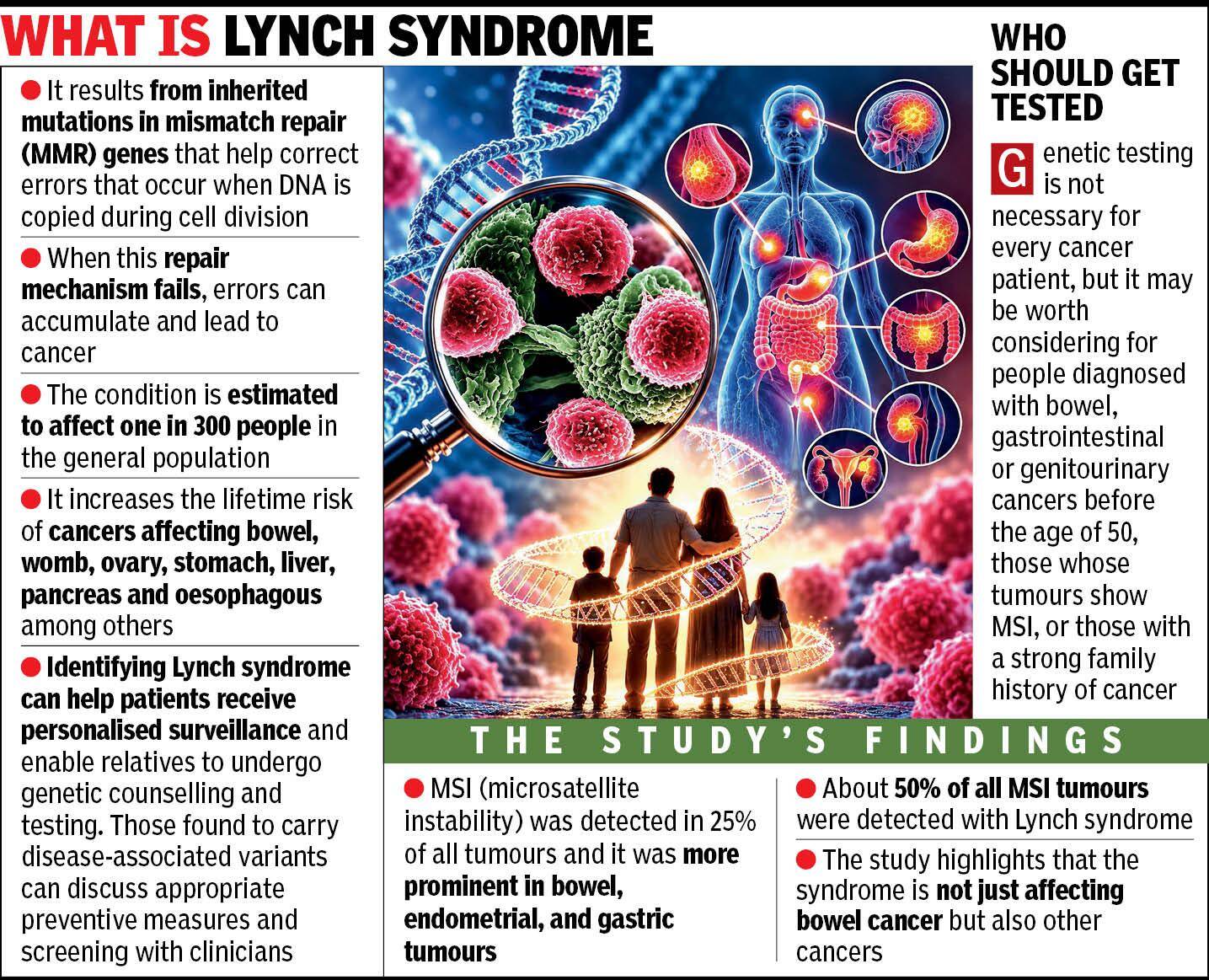 Lynch syndrome behind half of cancer tumours with MSI