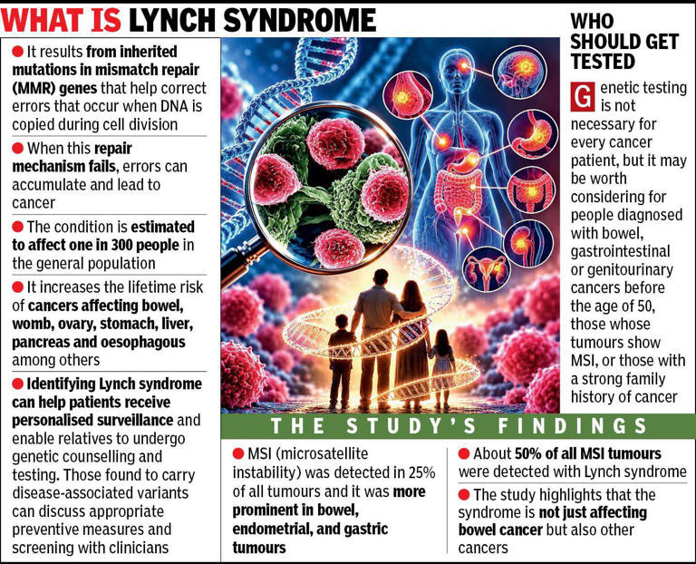 Lynch syndrome behind half of cancer tumours with MSI