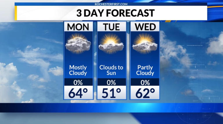 Weather forecast: Cloudier Monday, cooler Tuesday