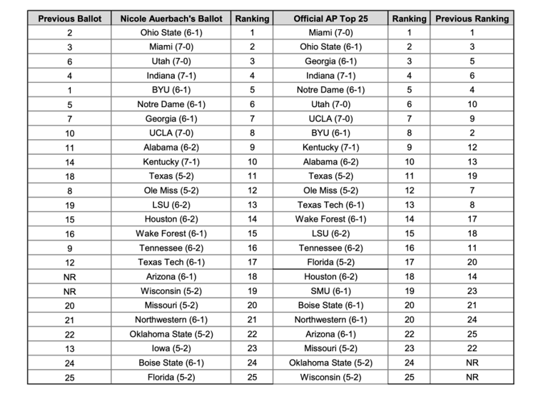 Inside the AP poll: Notre Dame-BYU, Alabama-Kentucky's head-to-head ...