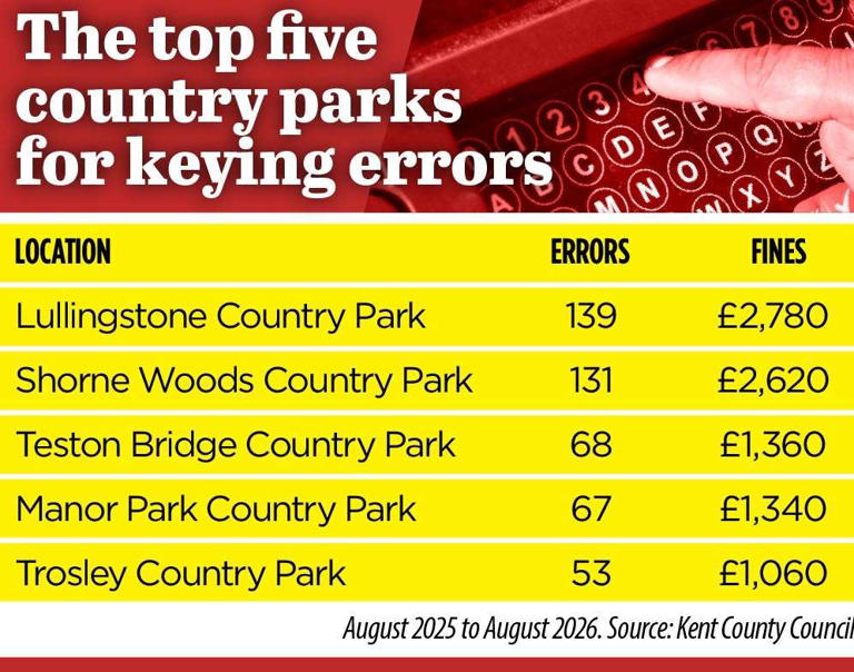 Kent consumer champion: Drop in parking machine keying error fines at ...