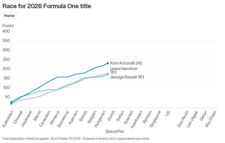 George Russell says second spot would mean nothing as Kimi Antonelli ...