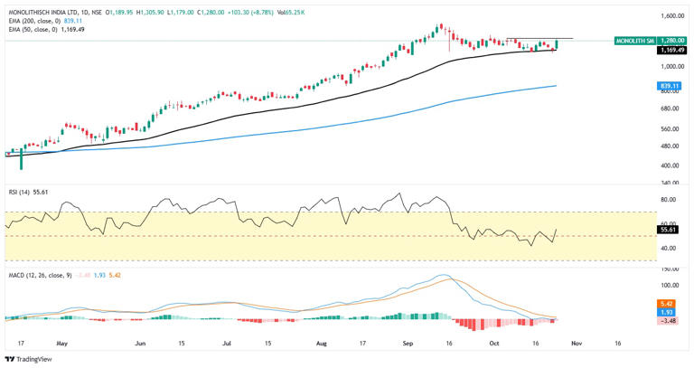 Up 170% in 1 year! Monolithisch India shares jump 11% intraday - Reason ...
