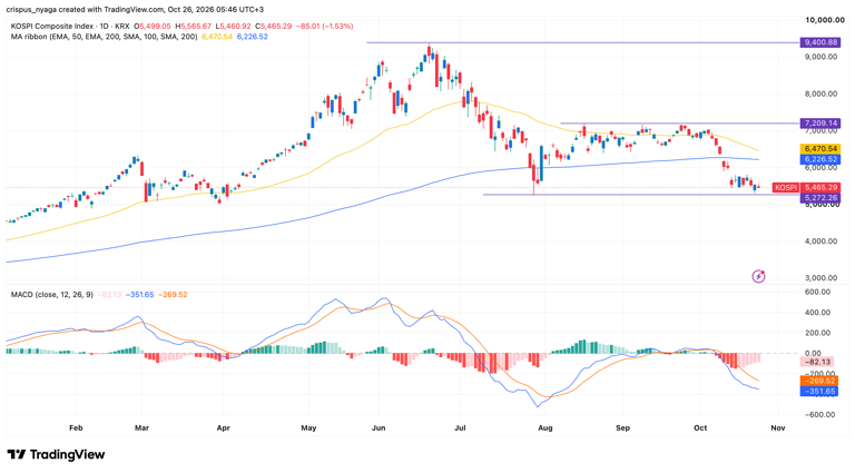 Kospi index outlook: death cross nears ahead of SK Hynix earnings