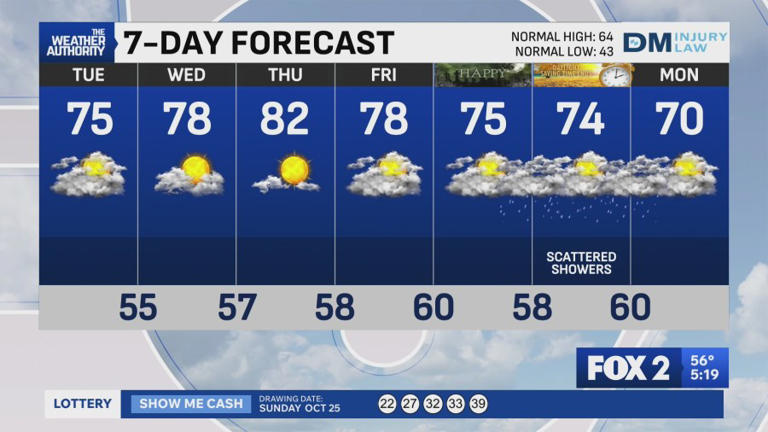 Warm week to round out October, rain stays west
