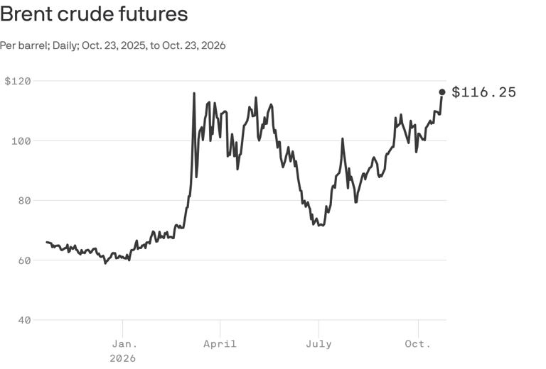 The oil risk premium shoots up
