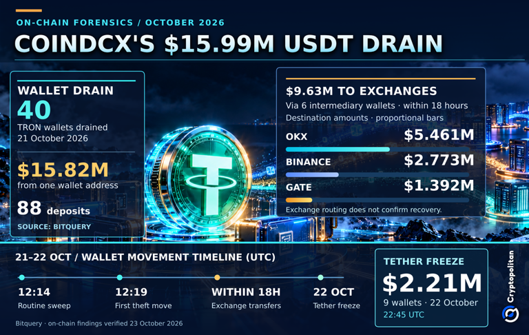 CoinDCX admits $16M USDT loss days after CEO dismissed hack alerts