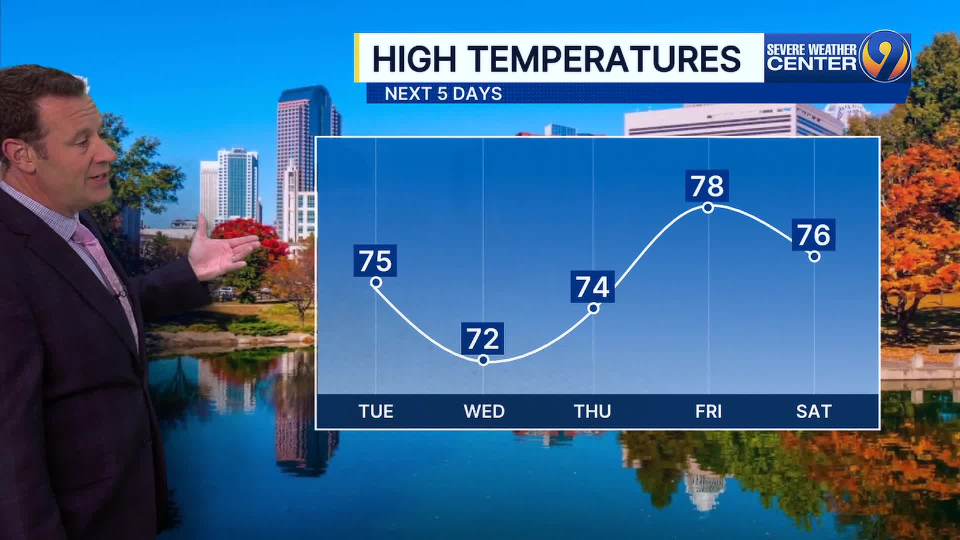 Forecast: Beautiful fall weather hangs on this week