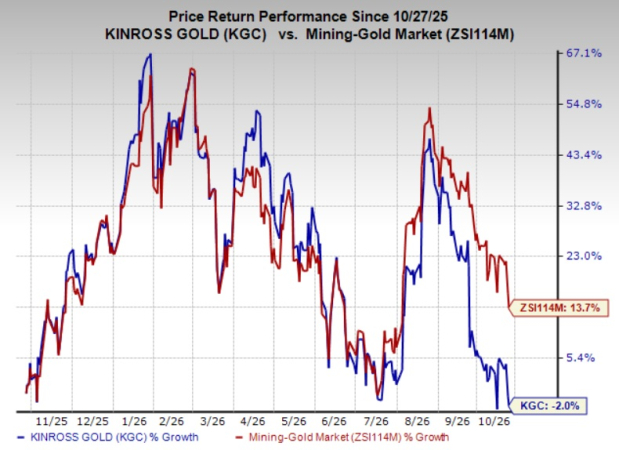 Kinross Gold to post Q3 earnings: What's in store for the stock?