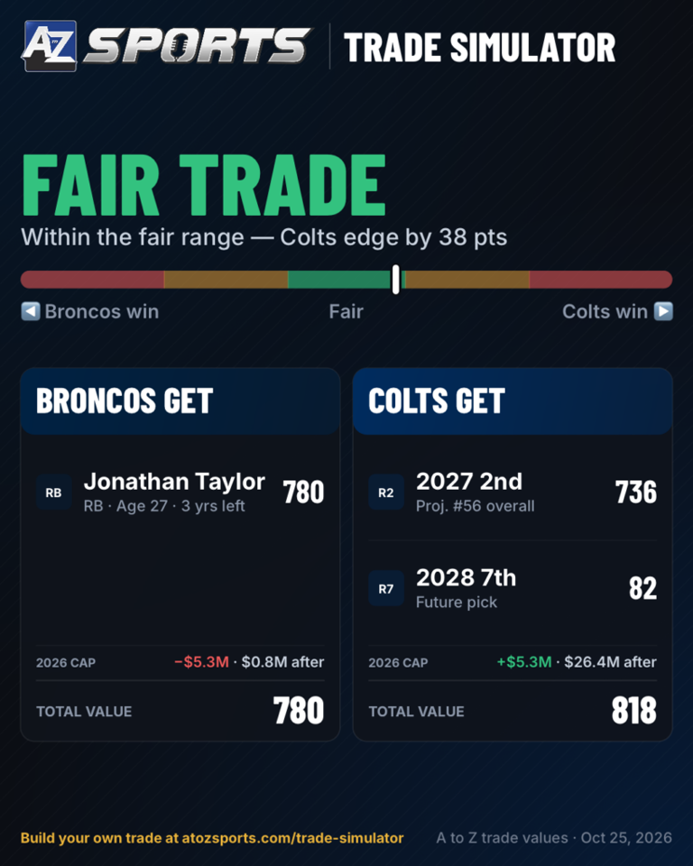 NFL insider names the Denver Broncos among teams exploring a running ...