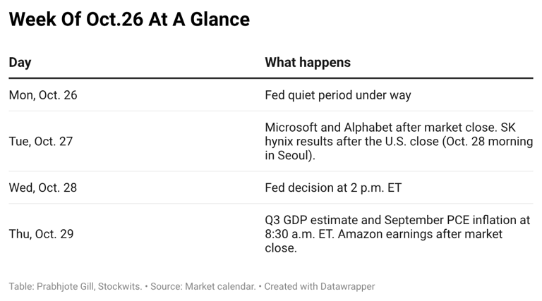 Microsoft, Alphanet, Amazon earnings meet Fed rate decision: 3 charts ...