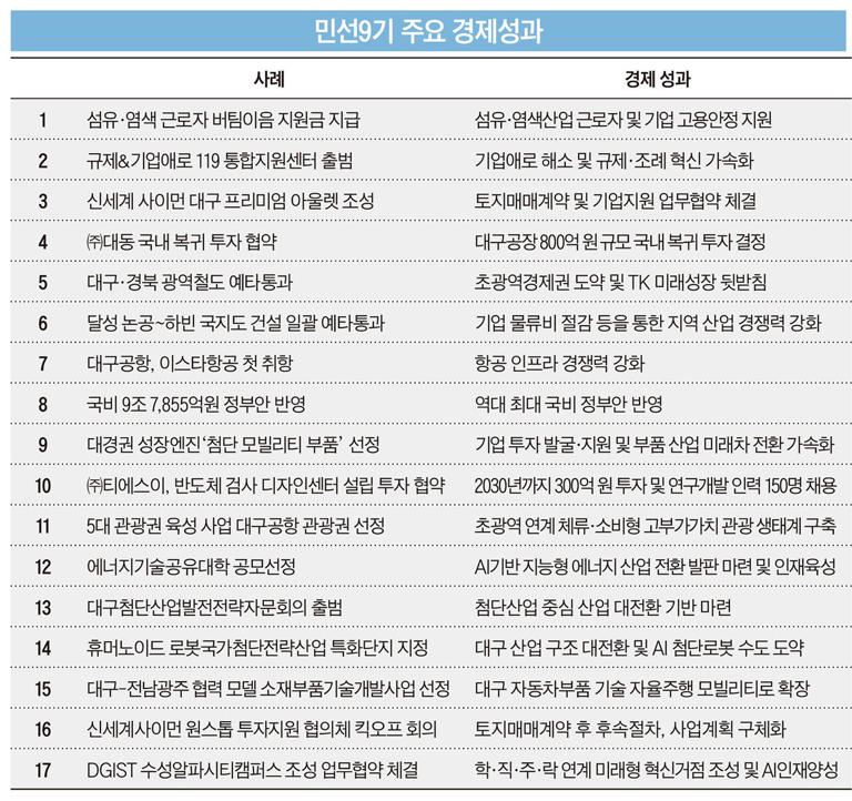 Daegu Mayor Choo Kyung-ho aims for 10 trillion won funding to transform ...
