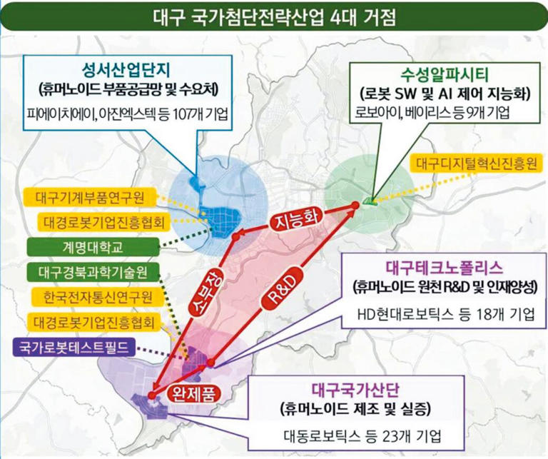 Daegu resolves business grievances, attracts AI and robotics investments