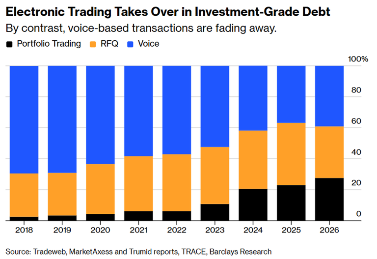 AI could push trading of US investment-grade bonds higher – Barclays