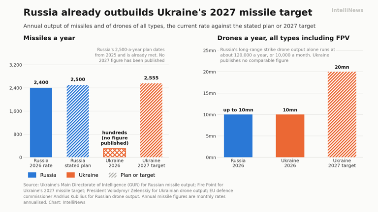 Missile war monitor: Drones injure five at Russian plant in Perm that ...