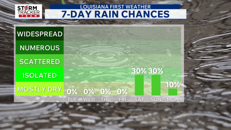 Baton Rouge weather: Dry through Friday, rain possible Halloween weekend