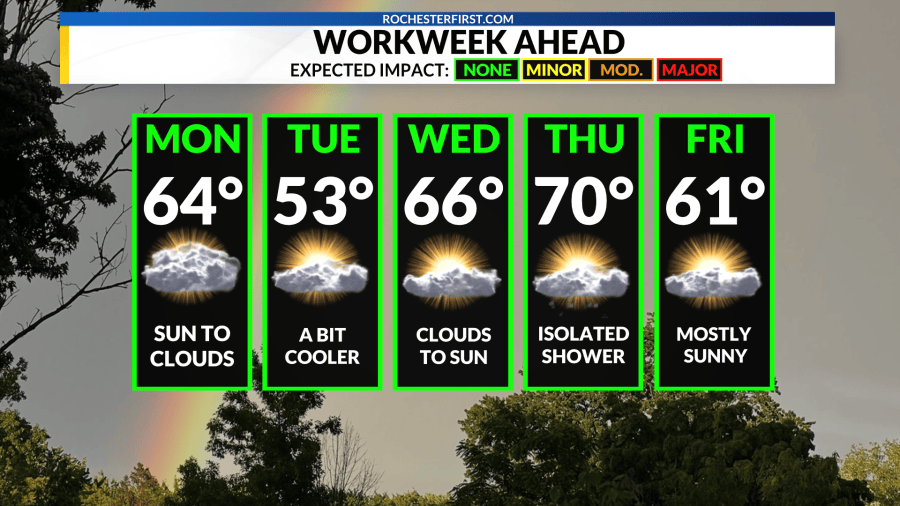 Weather forecast: The dry run continues
