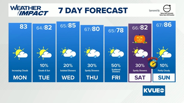 Forecast: Rain chances increase for the end of the work week