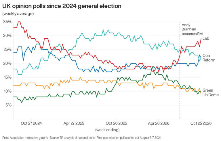 Andy Burnham’s first 100 days as PM: How the polls have changed
