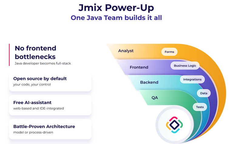 Sviluppare applicazioni Java enterprise con Jmix e l'IA