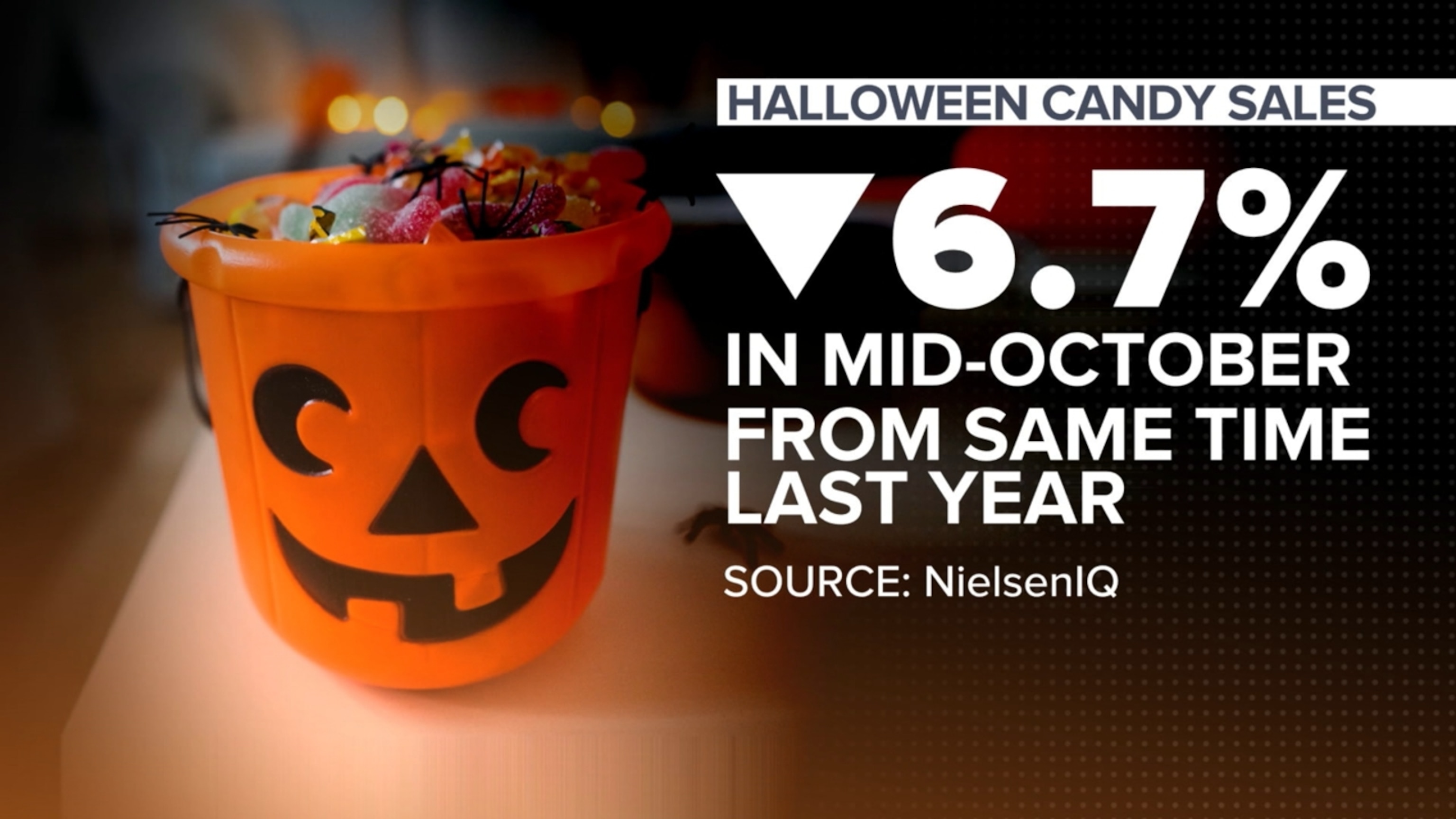 Halloween candy sales slump