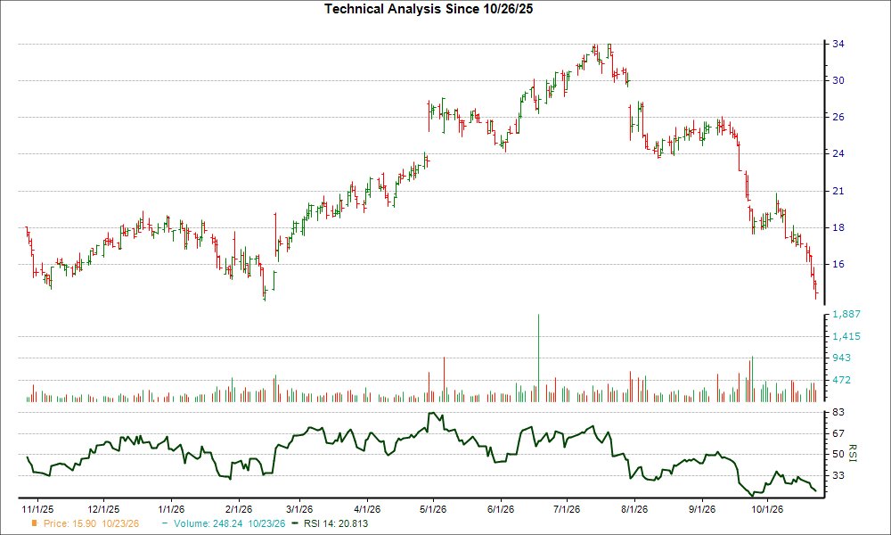 Down 20.0% in 4 Weeks, Here's Why You Should You Buy the Dip in Rush ...