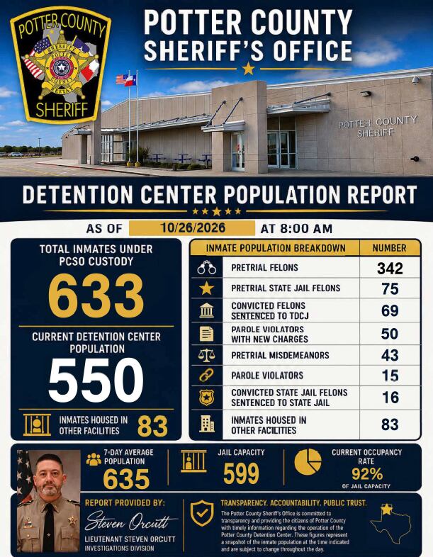 Report: Potter County Jail sees increase in number of inmates