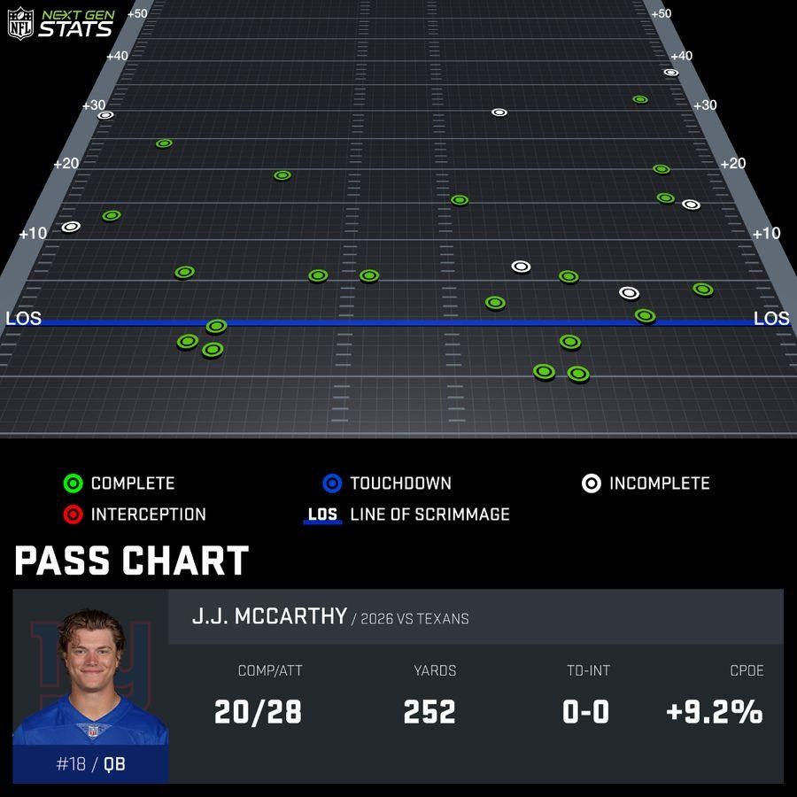 Grades and advanced stats for the Giants’ victory over the Texans