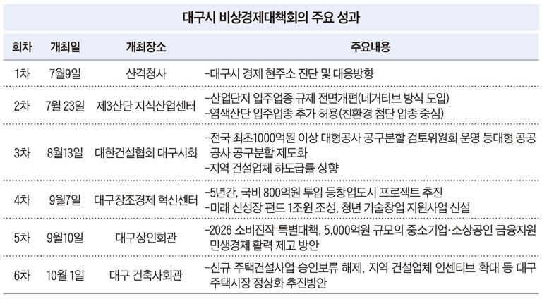 Daegu mayor Choo tackles 33-year economic slump