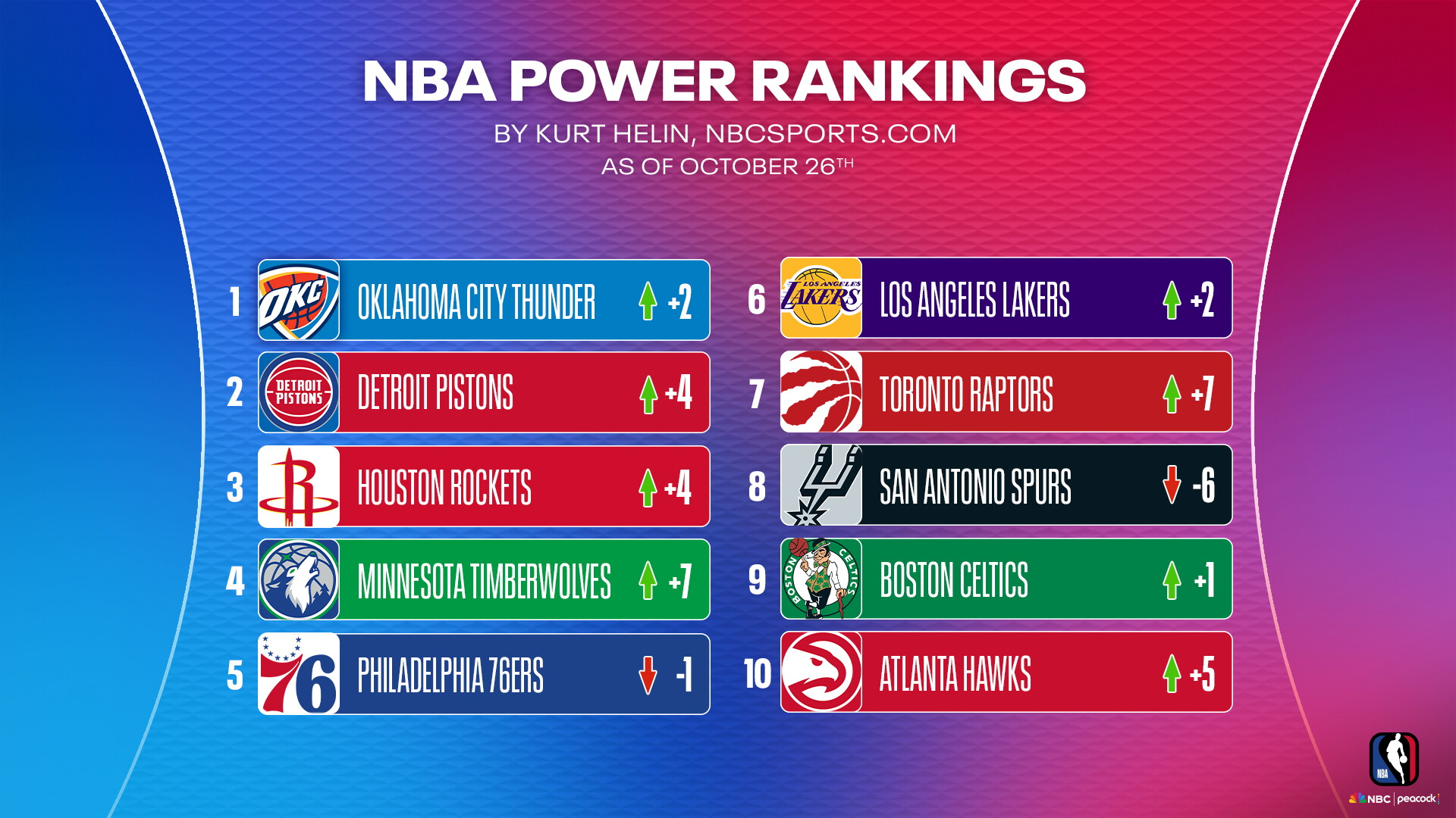 2026-27 NBA power rankings week 2: Oklahoma City, Detroit new top two ...