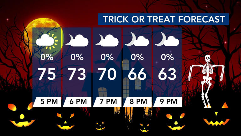 Milder fall weather returns this week; Halloween forecast is a treat