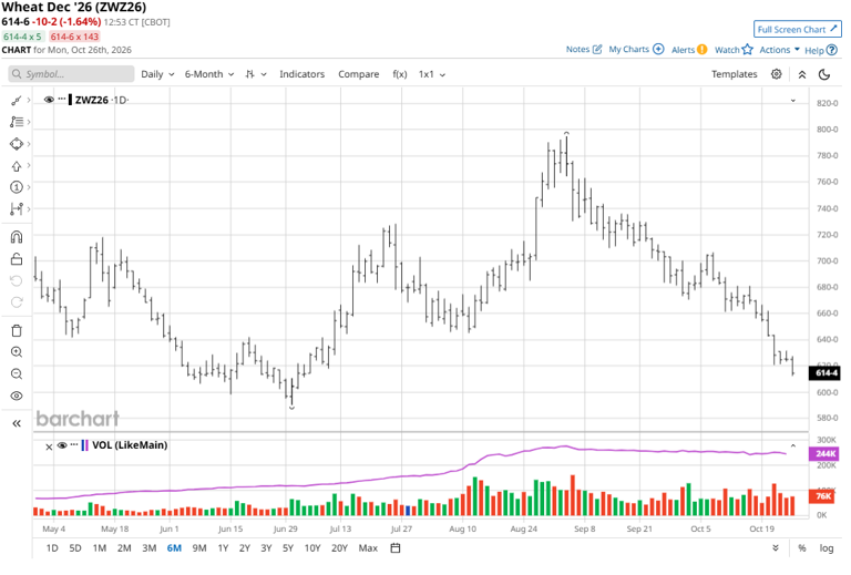 Corn prices just hit their most oversold level in 2.5 years as bulls ...