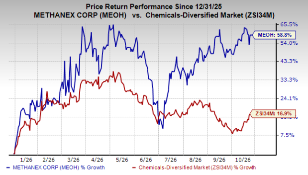 MEOH's shares jump 59% YTD: What's driving the momentum?