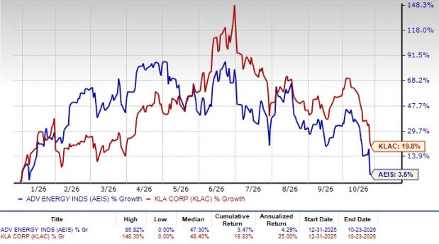 Advanced Energy vs. KLA: Which semiconductor stock is a better buy?