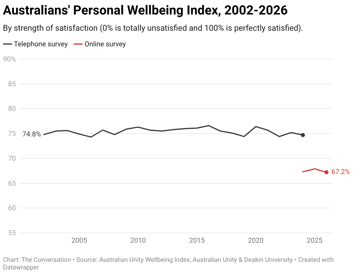 How are we feeling, Australia? New data reveals confidence in the ...