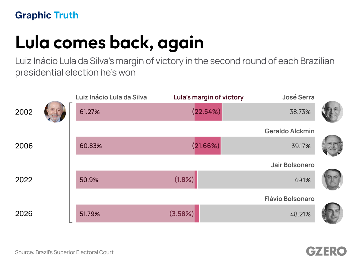 Graphic truth: Lula comes back again