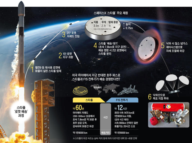 US military, SpaceX test one-hour space delivery