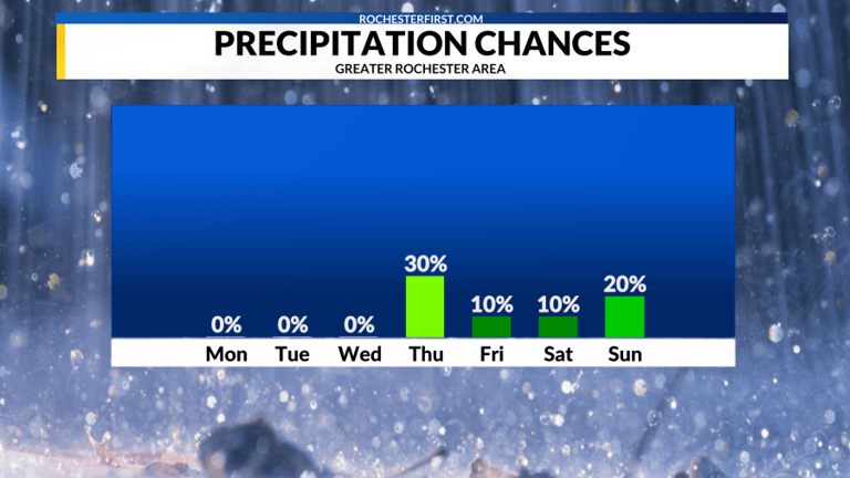Weather forecast: The dry run continues