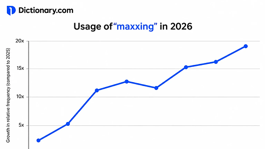 What is ‘maxxing’? The Gen Z slang named word of the year