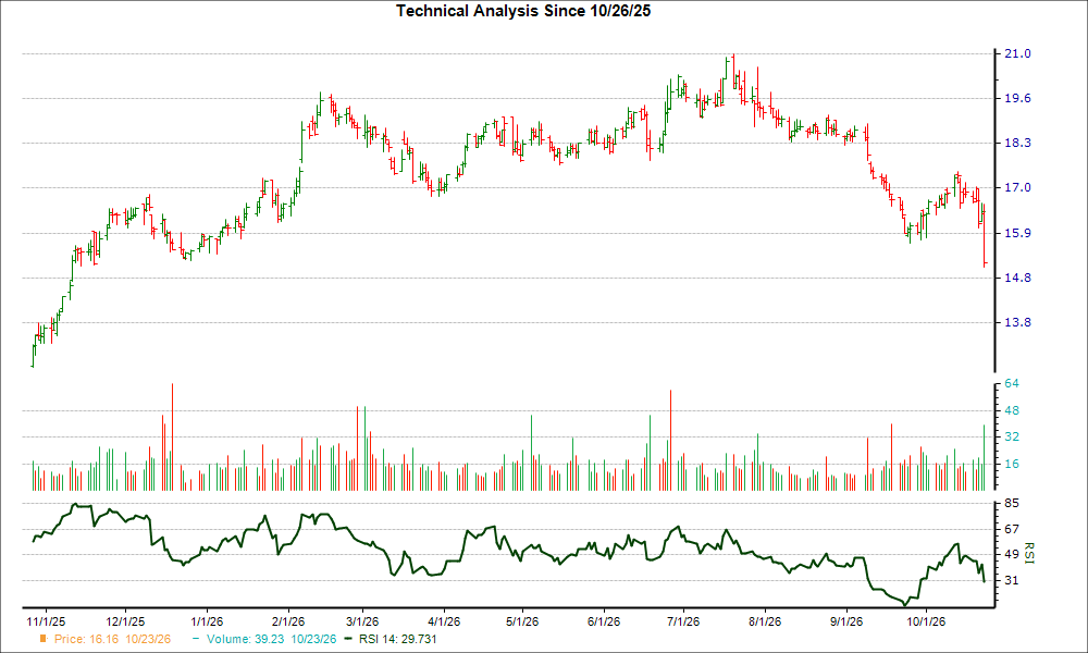 After plunging 5.3% in 4 weeks, here's why the trend might reverse for ...